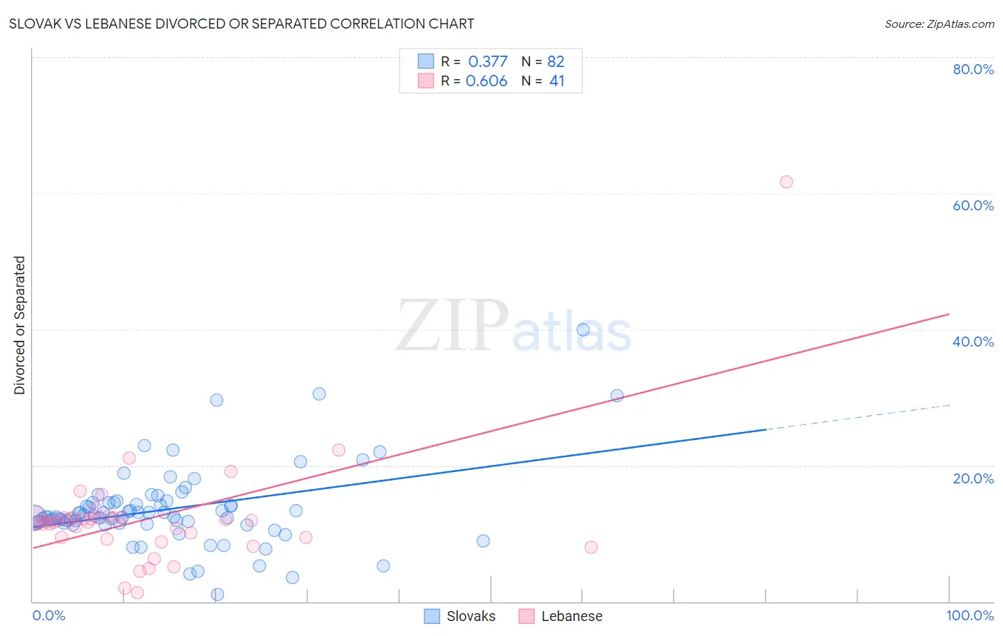 Slovak vs Lebanese Divorced or Separated