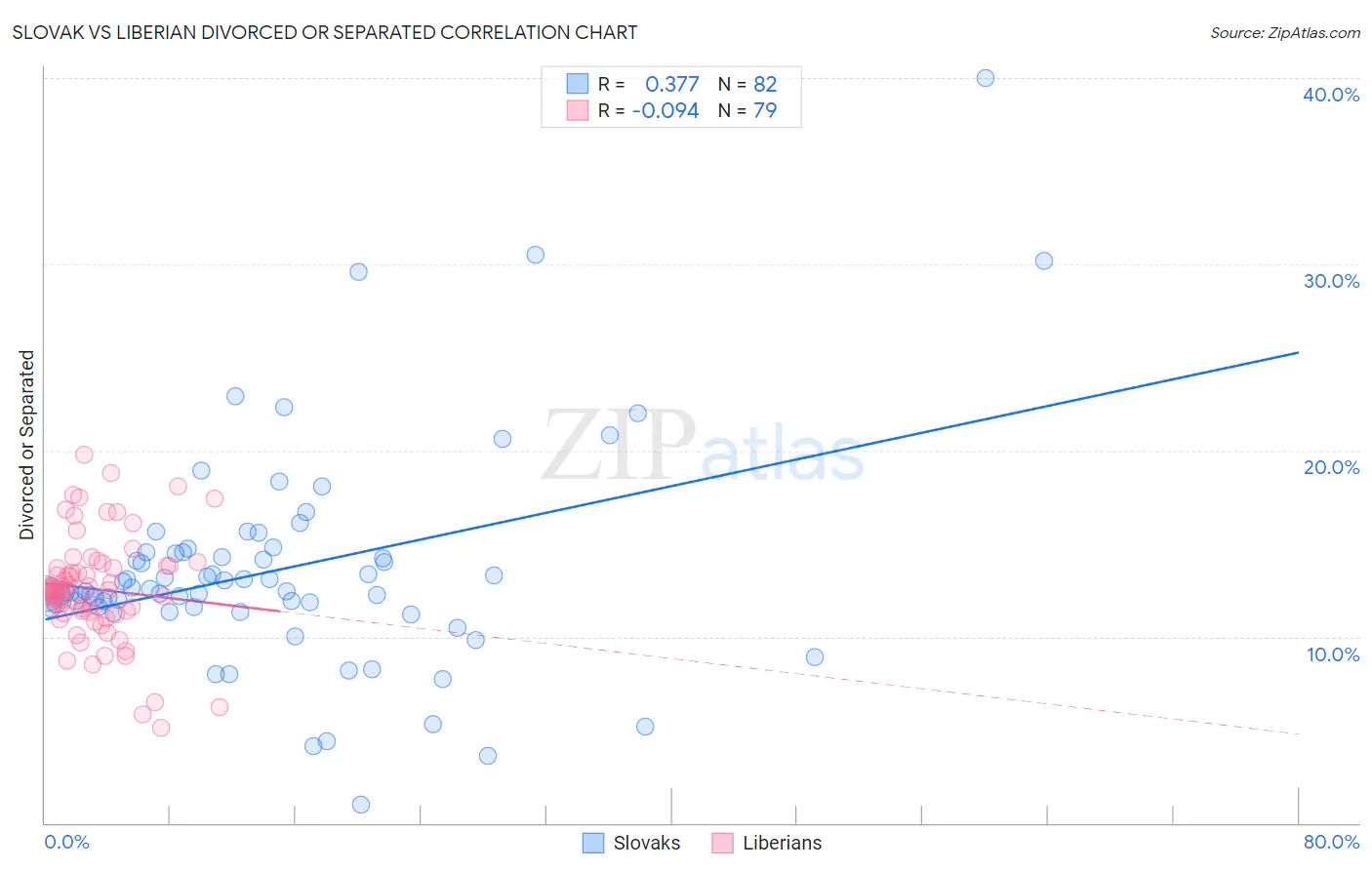 Slovak vs Liberian Divorced or Separated