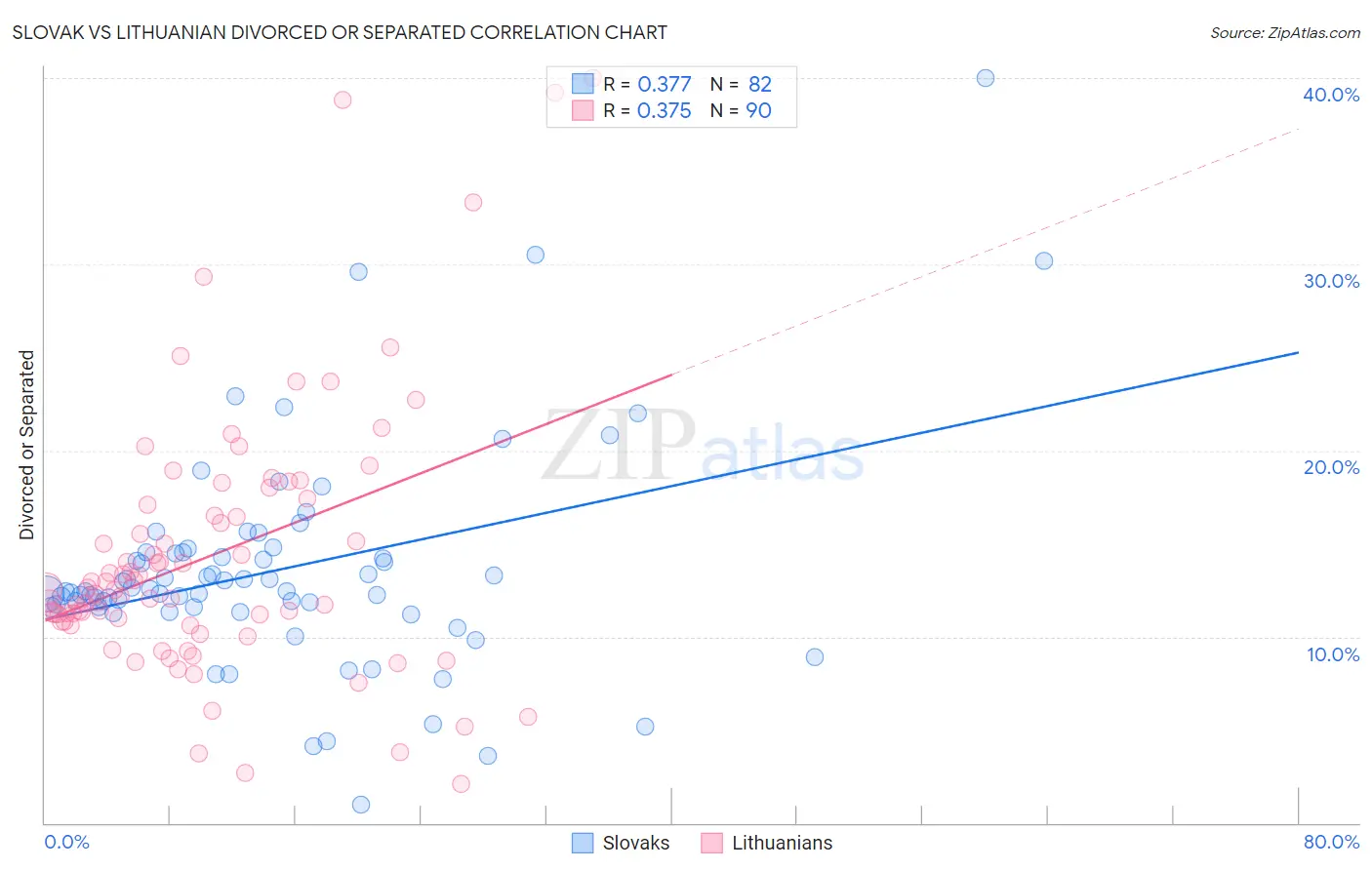 Slovak vs Lithuanian Divorced or Separated