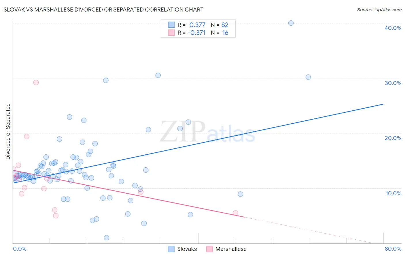 Slovak vs Marshallese Divorced or Separated