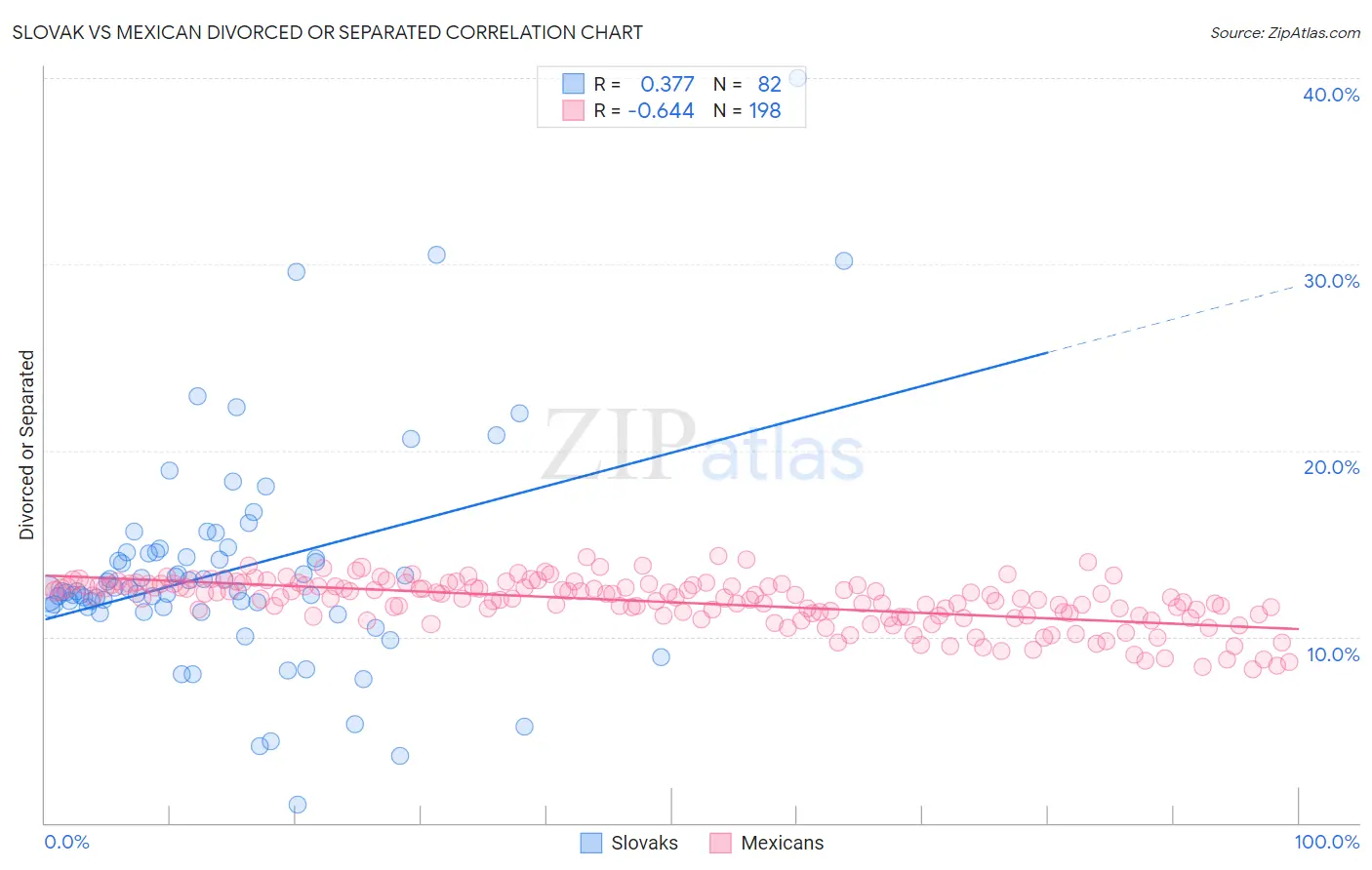 Slovak vs Mexican Divorced or Separated