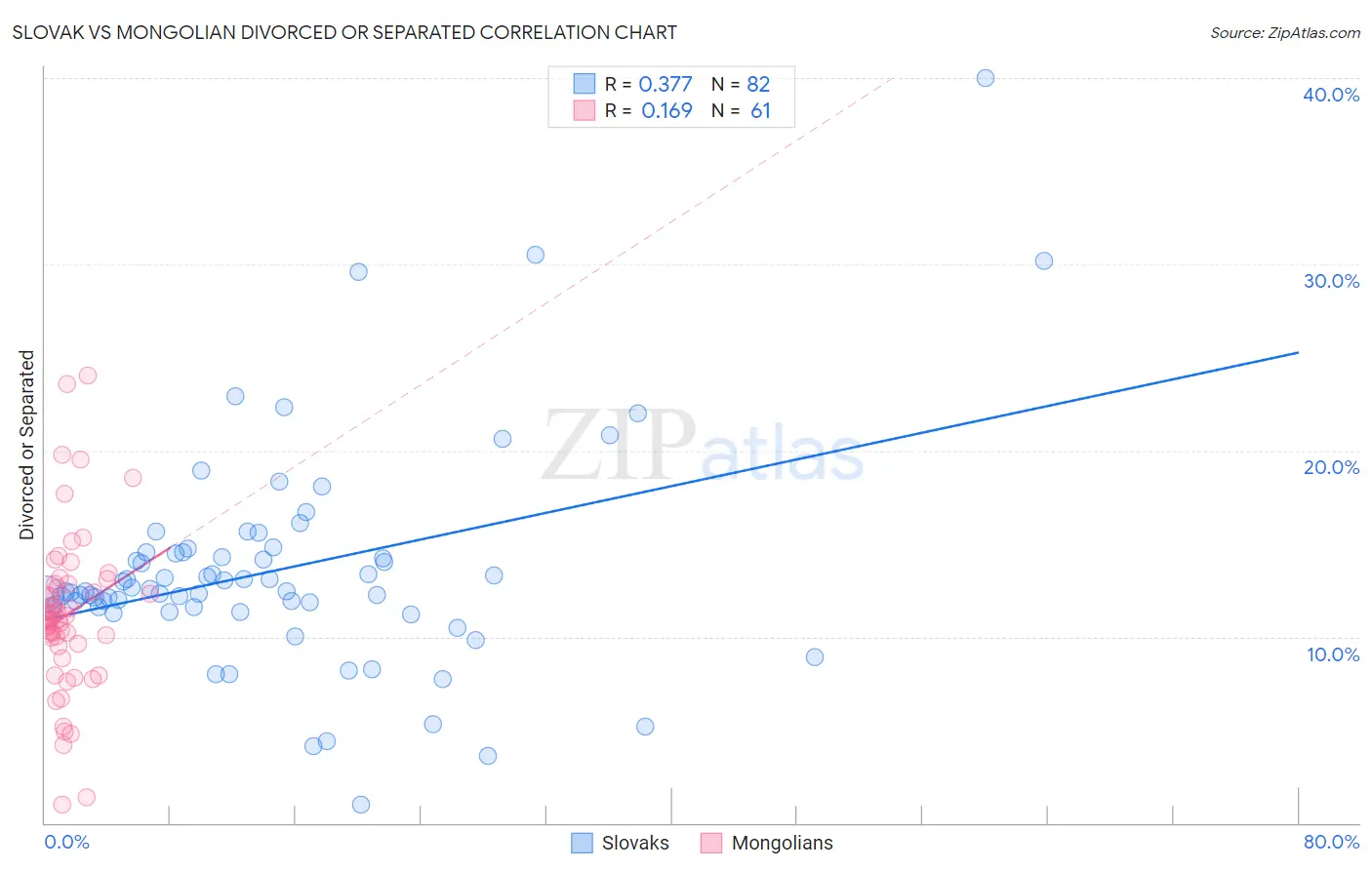 Slovak vs Mongolian Divorced or Separated