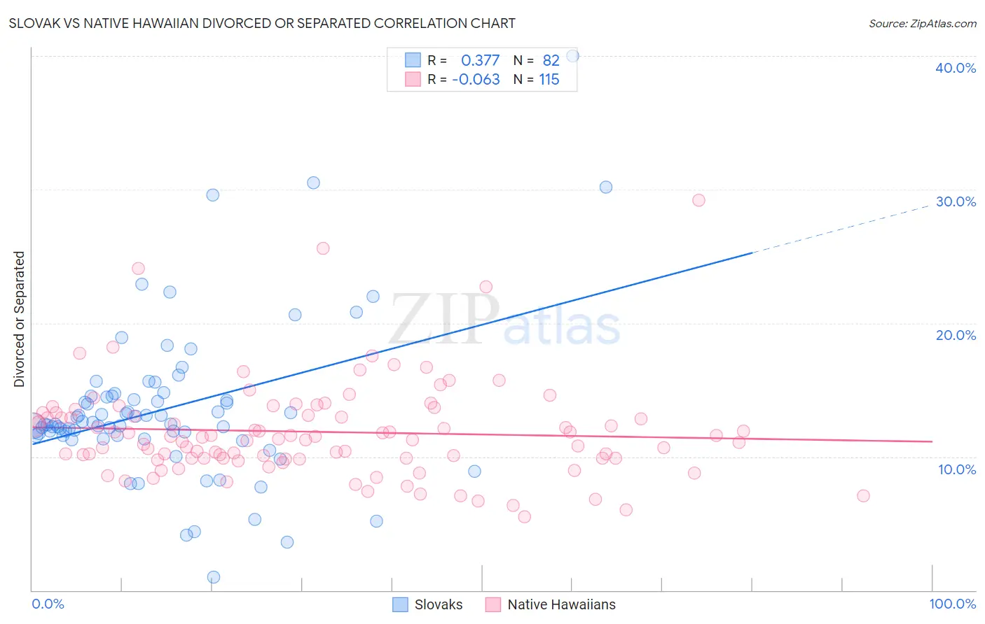 Slovak vs Native Hawaiian Divorced or Separated