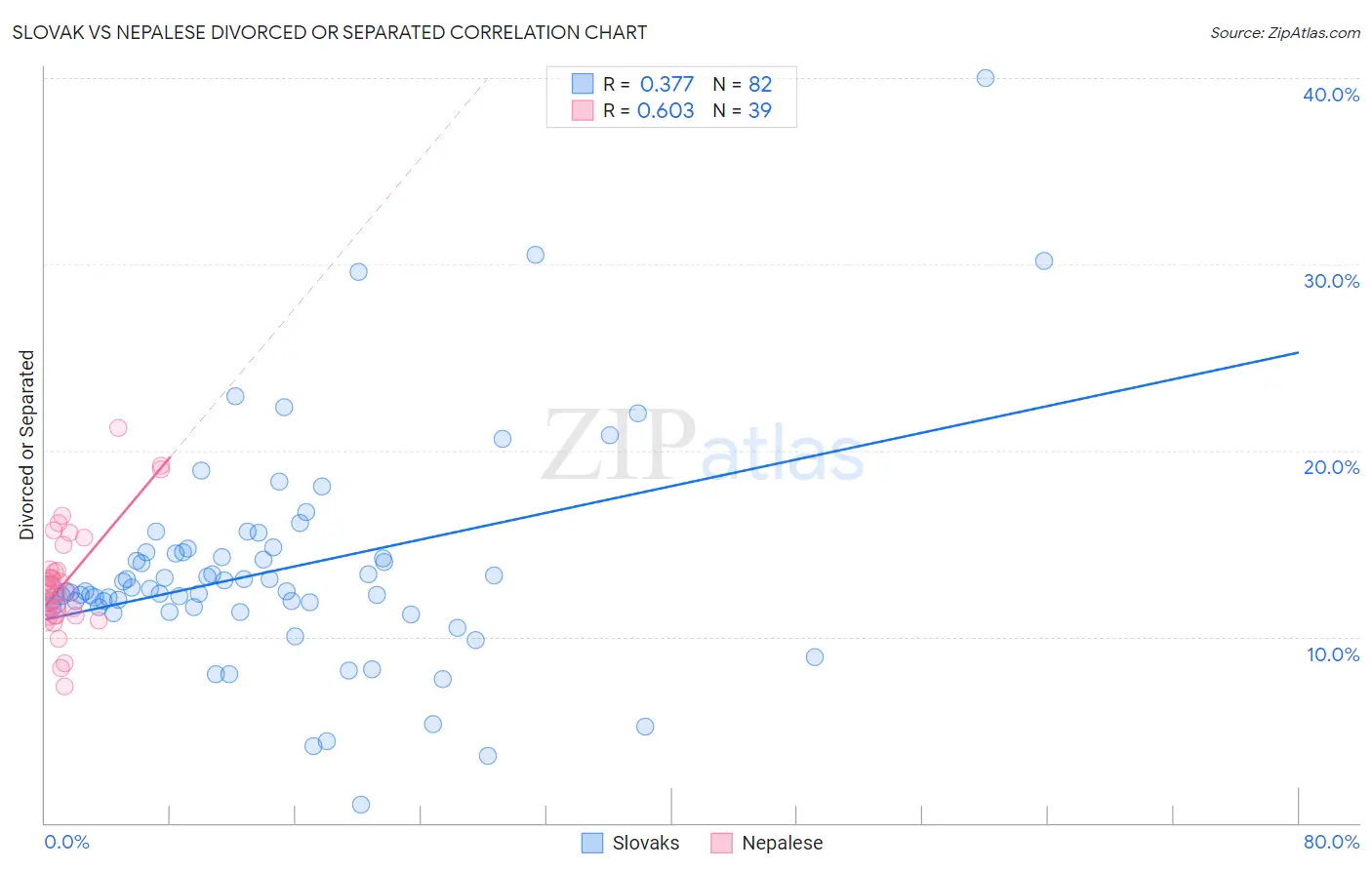 Slovak vs Nepalese Divorced or Separated