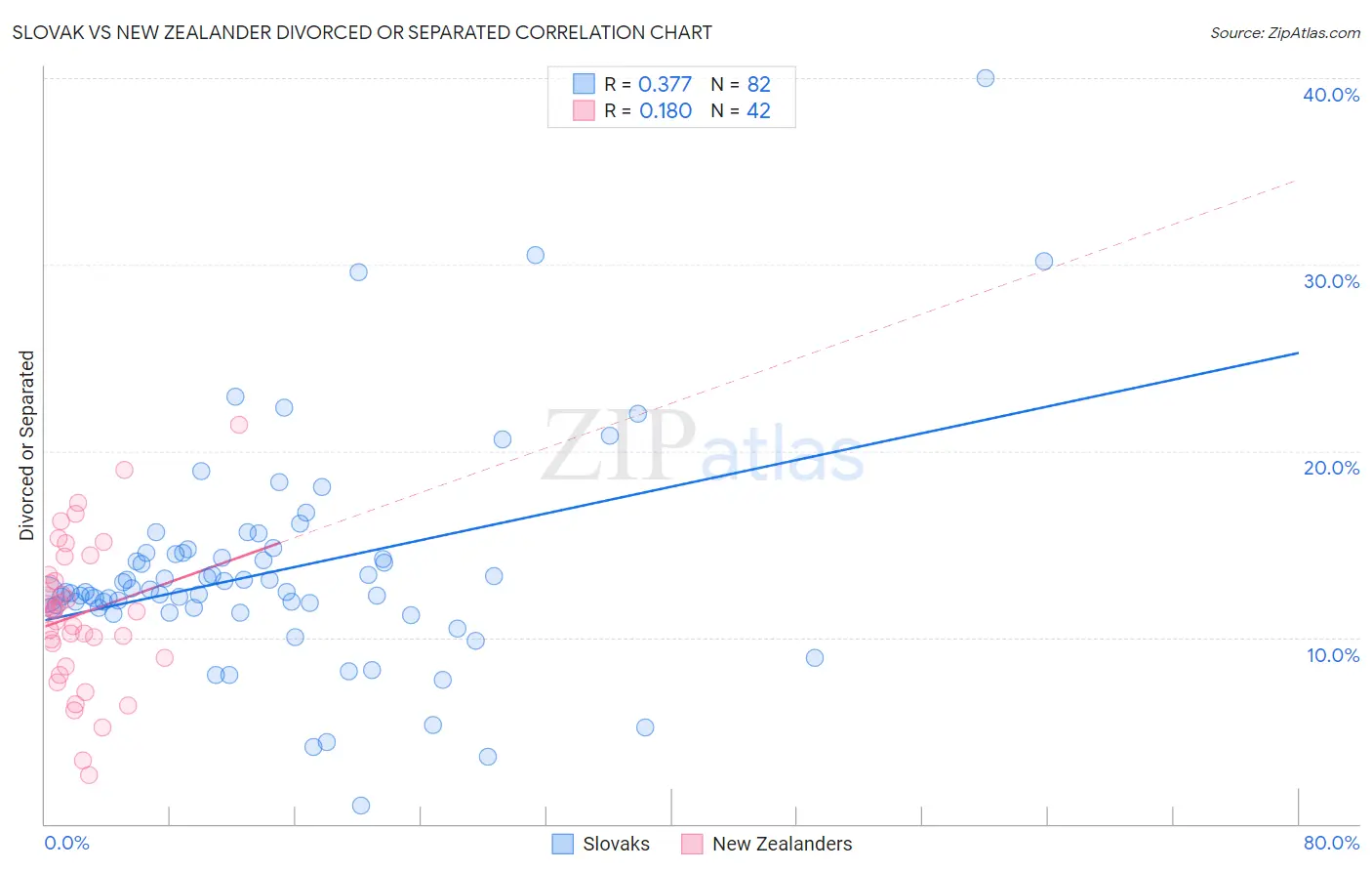 Slovak vs New Zealander Divorced or Separated