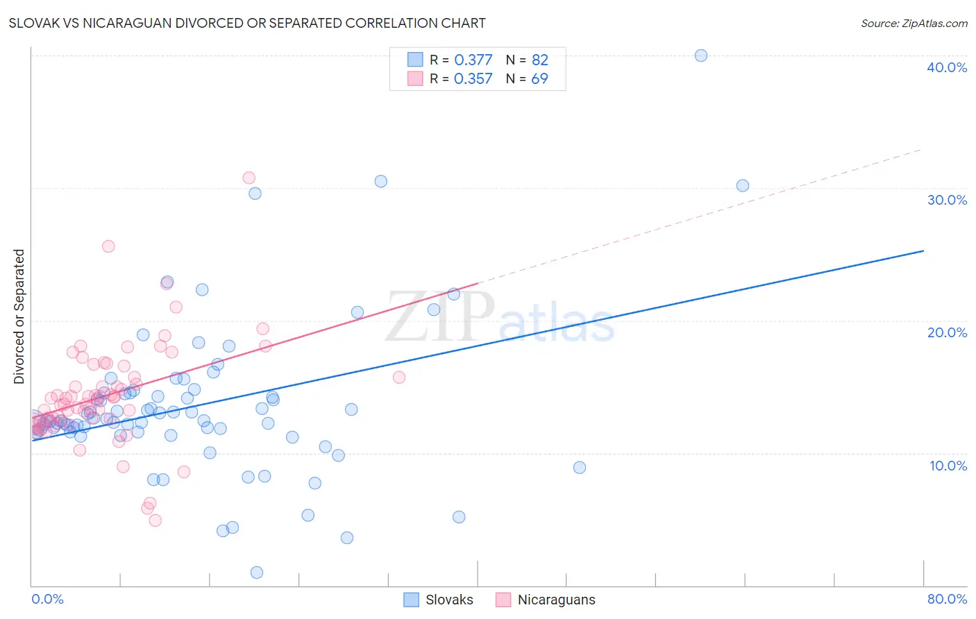 Slovak vs Nicaraguan Divorced or Separated