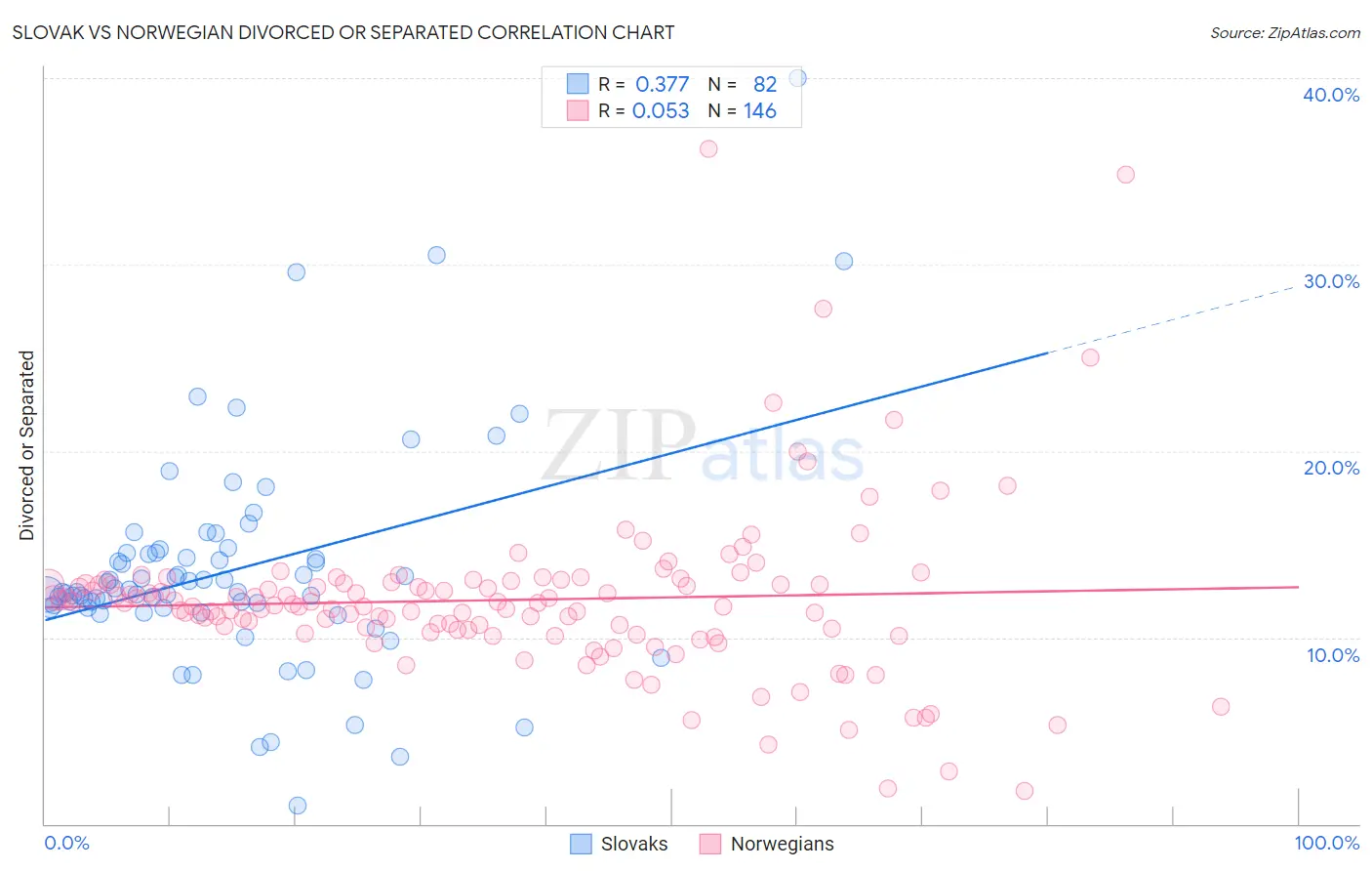 Slovak vs Norwegian Divorced or Separated