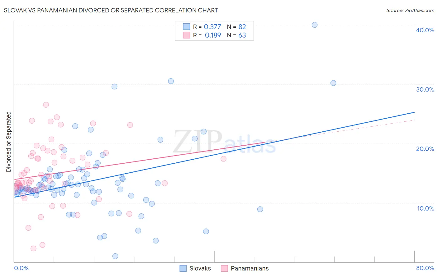 Slovak vs Panamanian Divorced or Separated