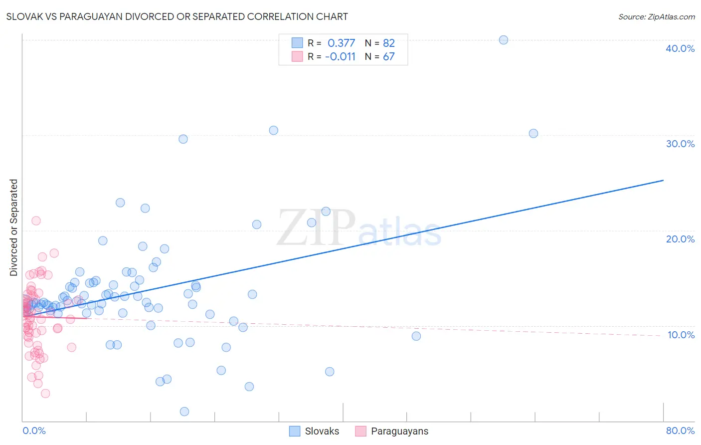 Slovak vs Paraguayan Divorced or Separated