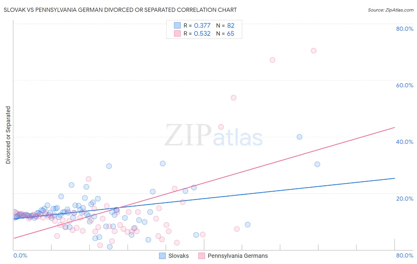 Slovak vs Pennsylvania German Divorced or Separated