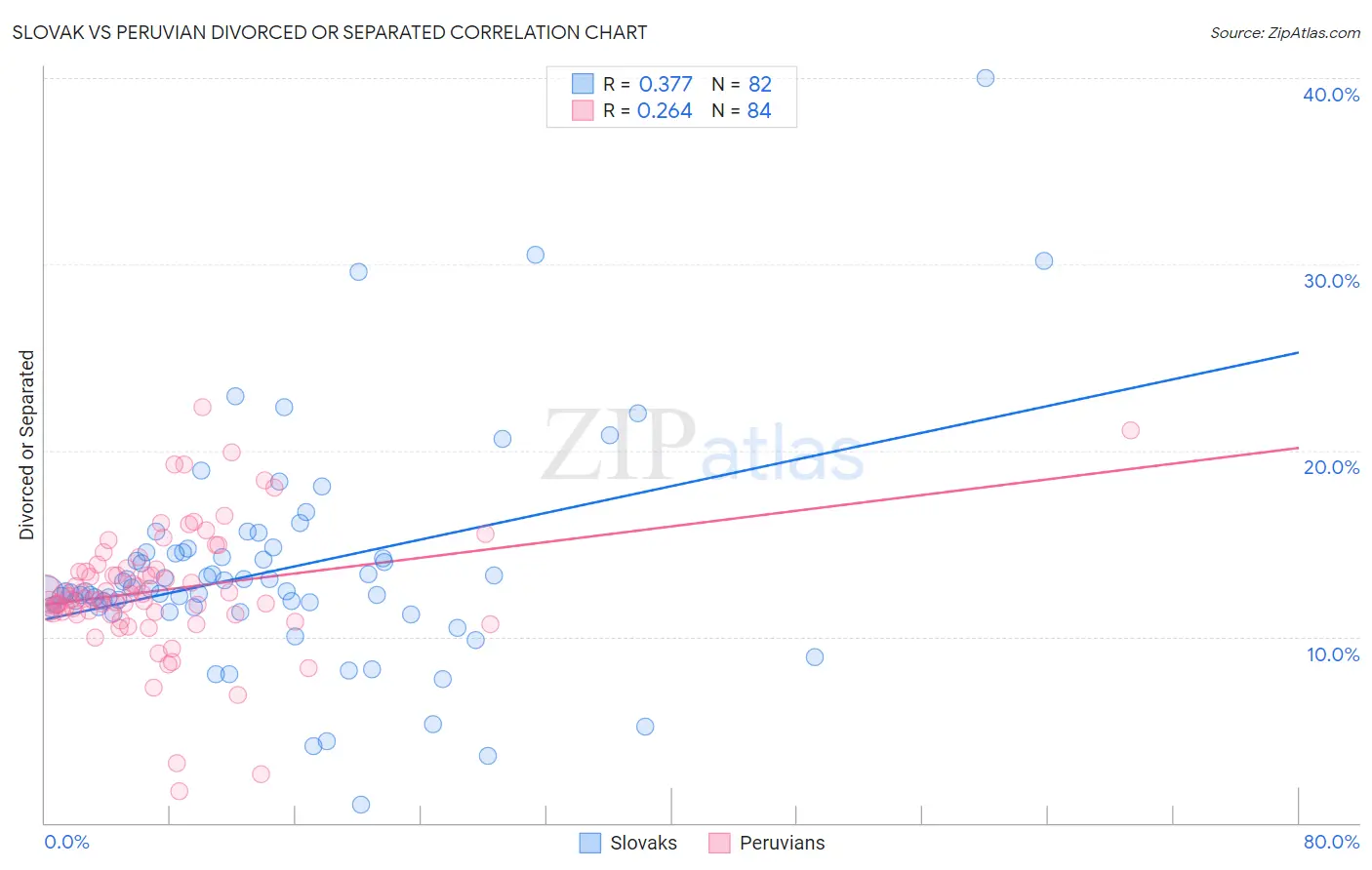 Slovak vs Peruvian Divorced or Separated