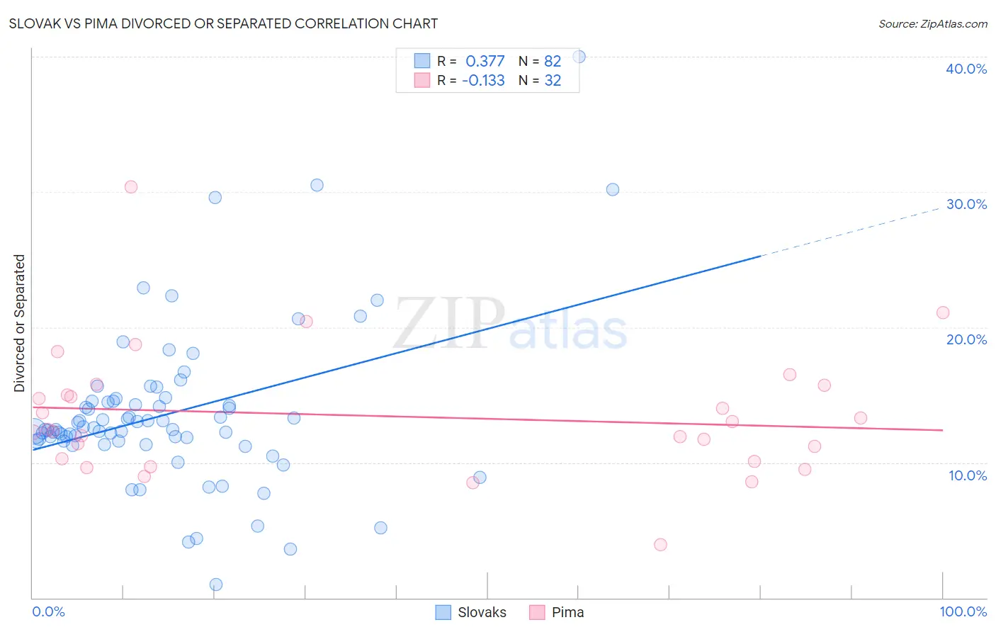 Slovak vs Pima Divorced or Separated