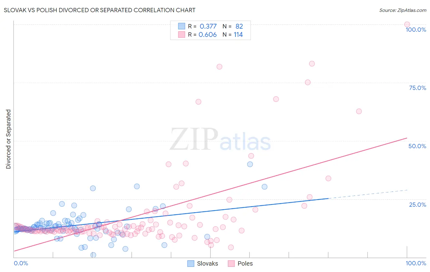 Slovak vs Polish Divorced or Separated