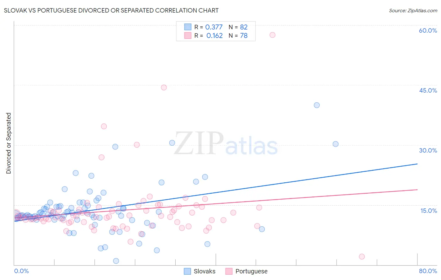 Slovak vs Portuguese Divorced or Separated