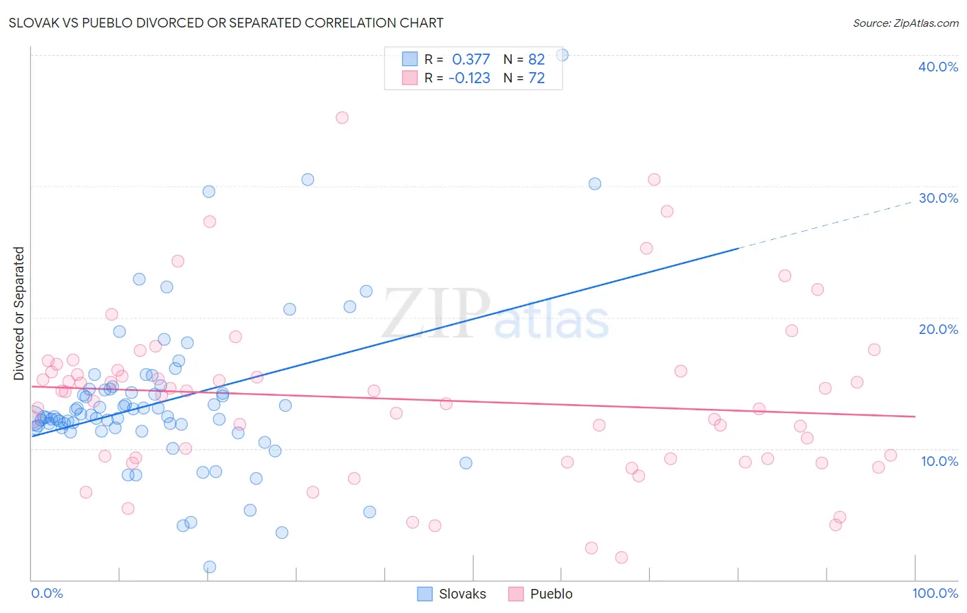 Slovak vs Pueblo Divorced or Separated