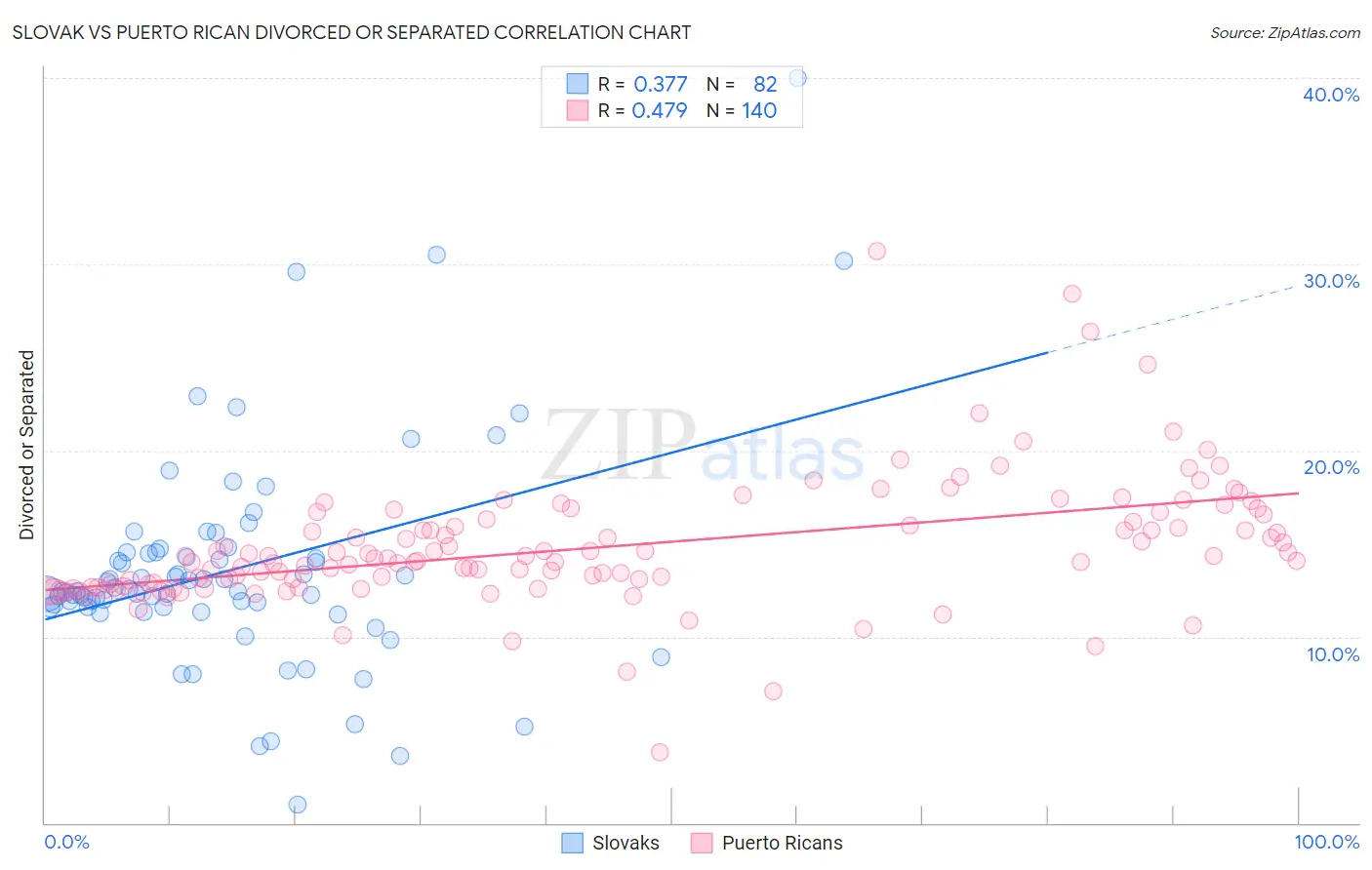 Slovak vs Puerto Rican Divorced or Separated