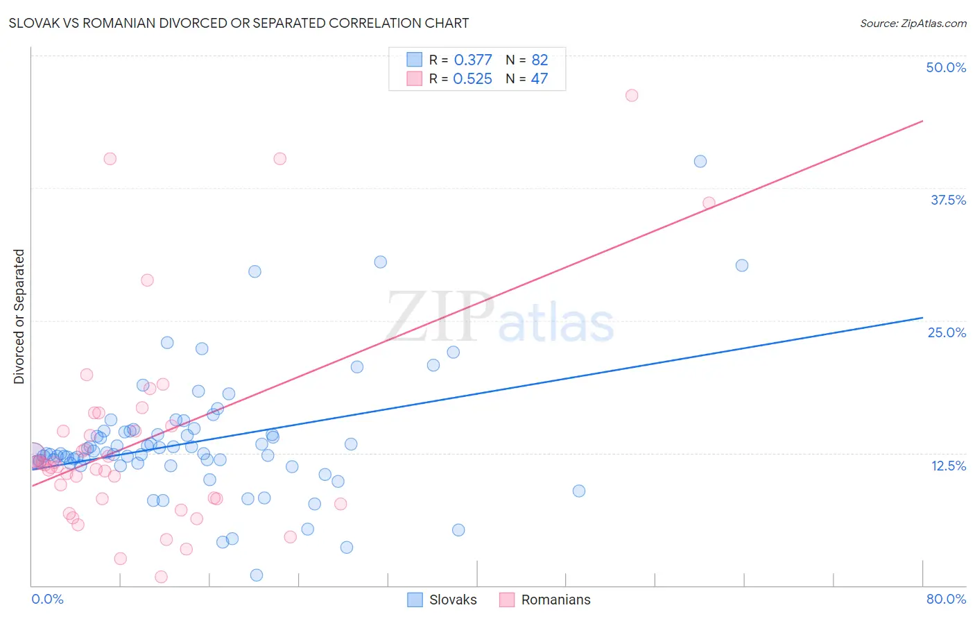 Slovak vs Romanian Divorced or Separated