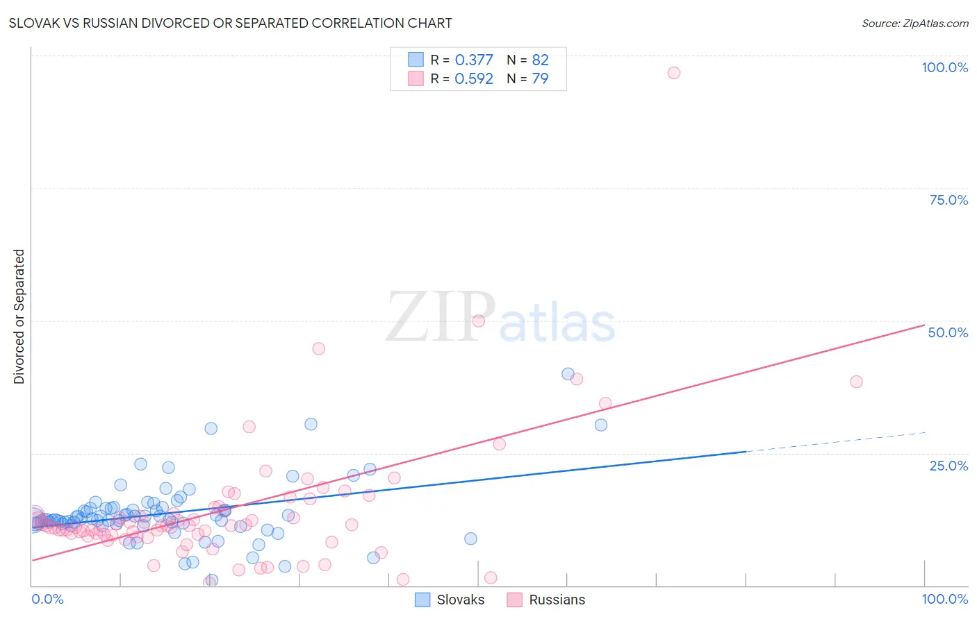 Slovak vs Russian Divorced or Separated