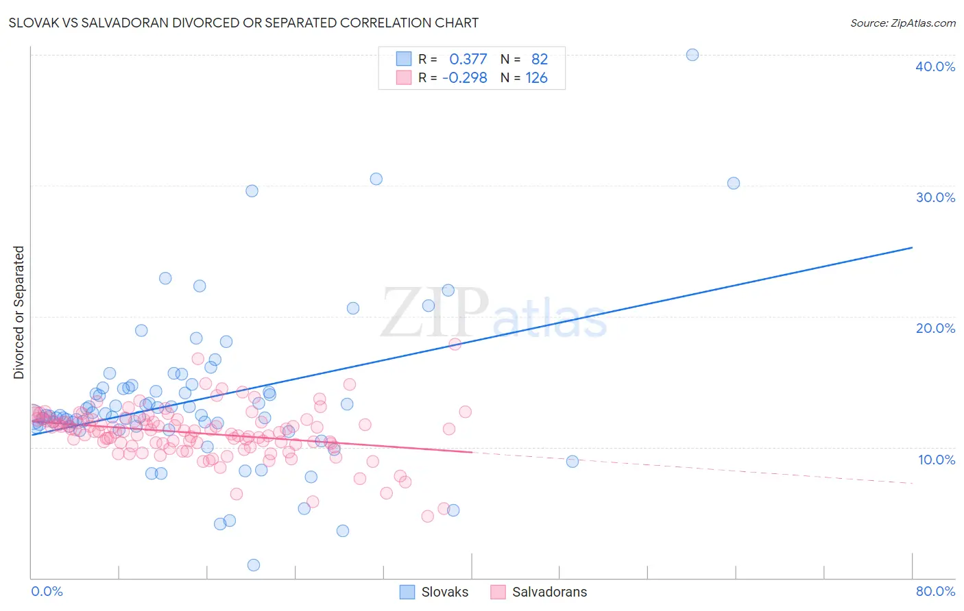 Slovak vs Salvadoran Divorced or Separated