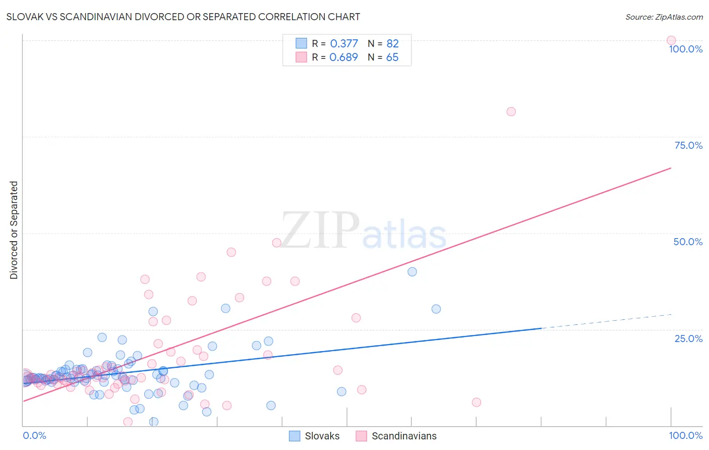 Slovak vs Scandinavian Divorced or Separated