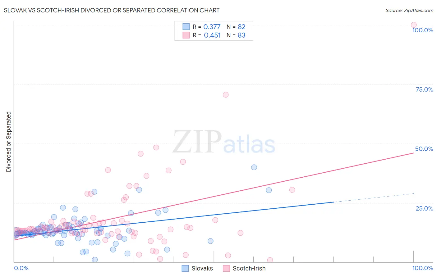 Slovak vs Scotch-Irish Divorced or Separated