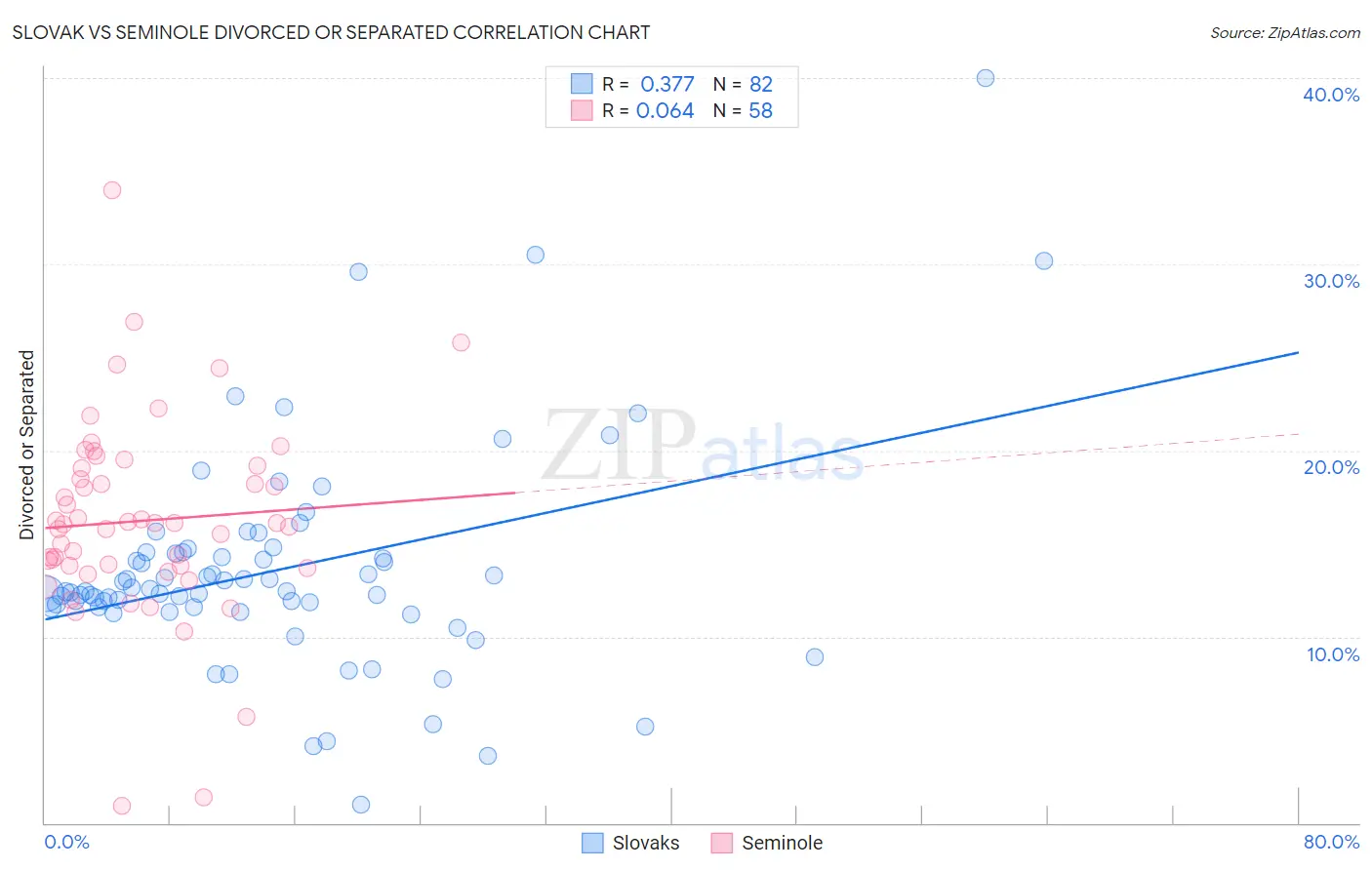 Slovak vs Seminole Divorced or Separated