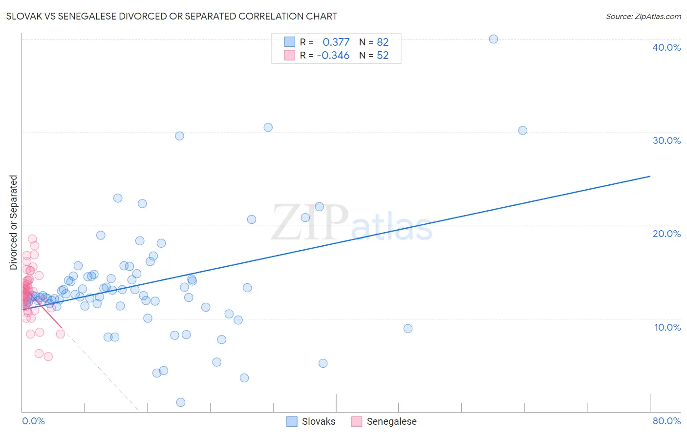 Slovak vs Senegalese Divorced or Separated