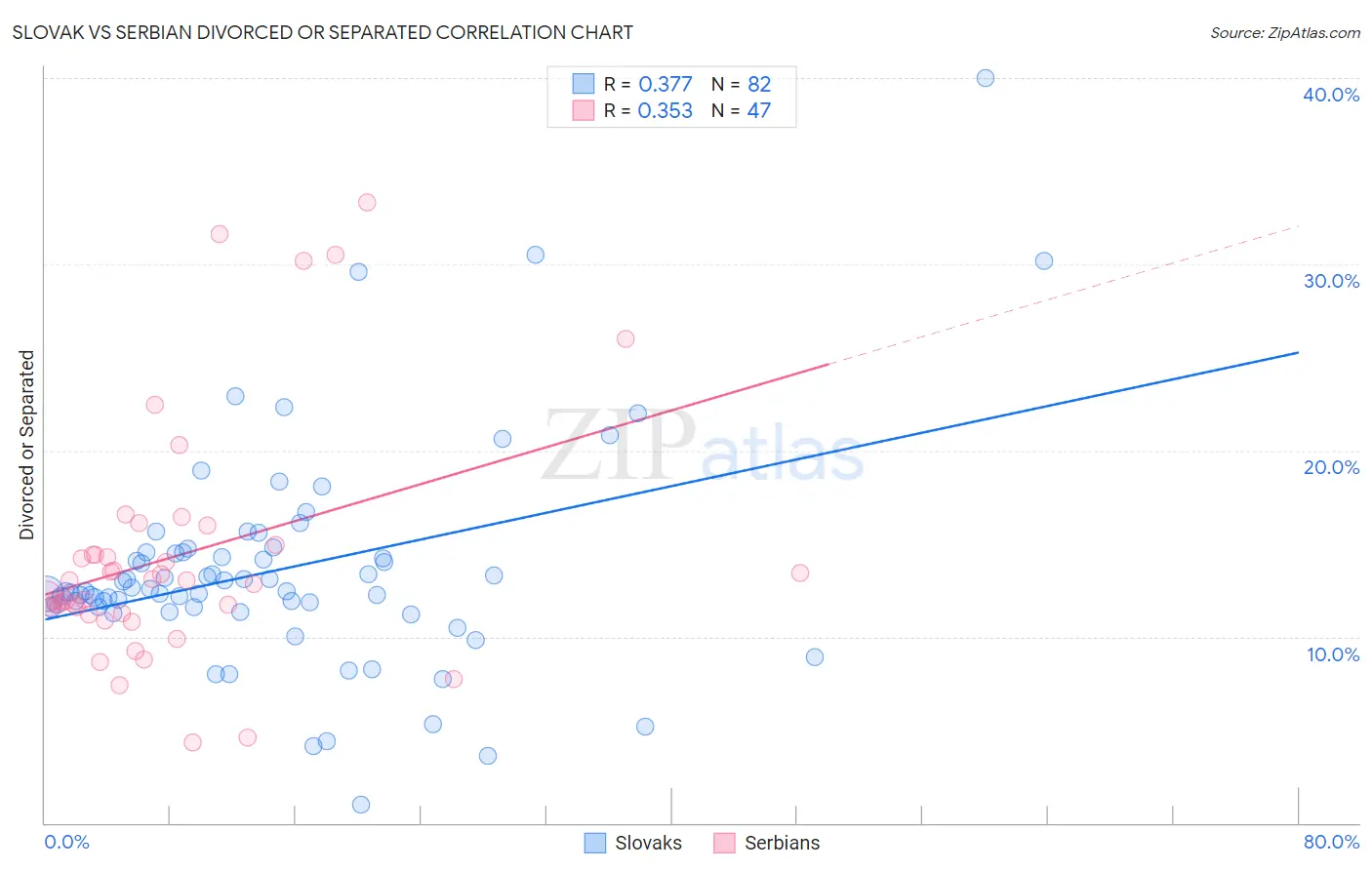 Slovak vs Serbian Divorced or Separated