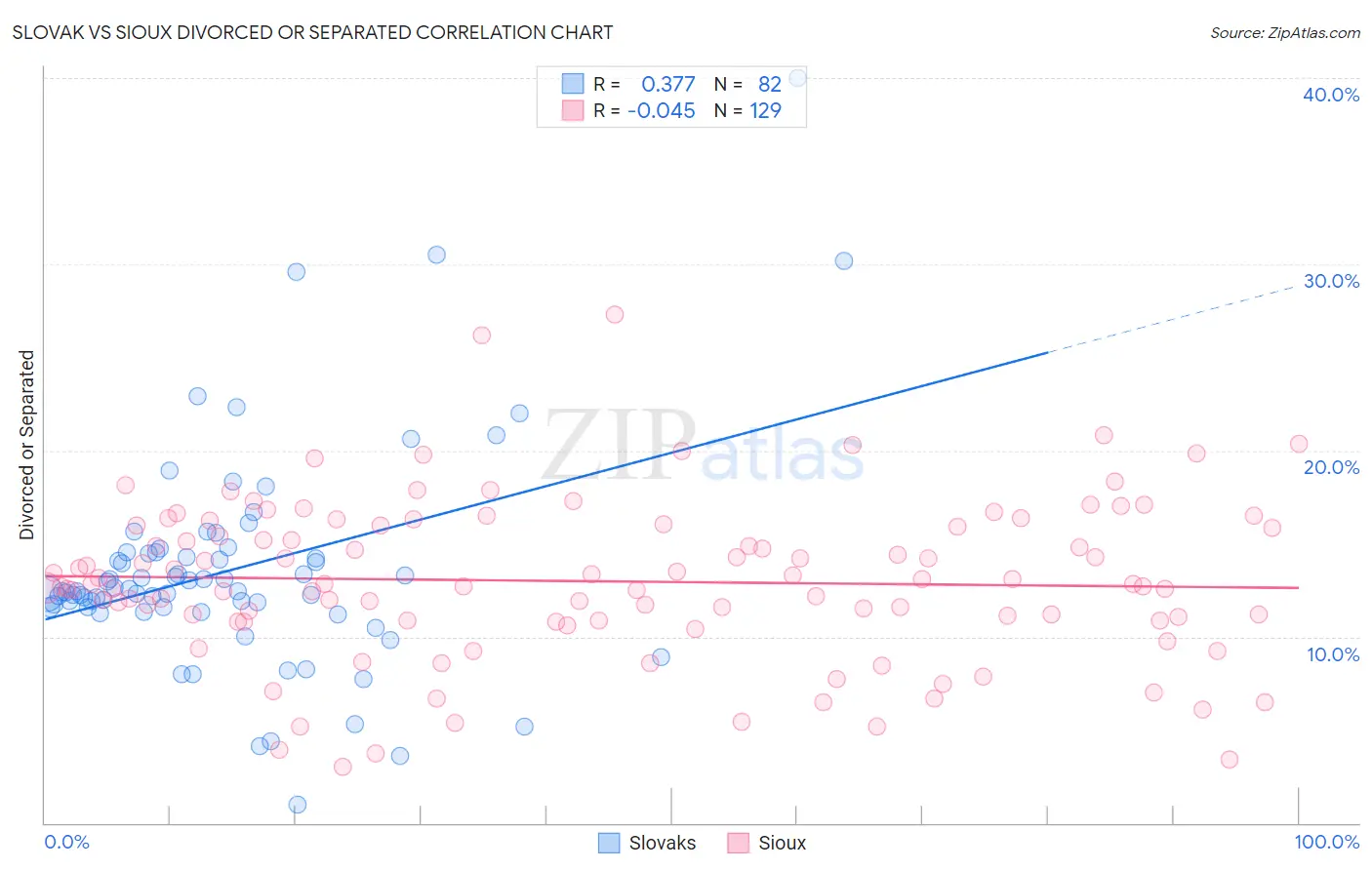 Slovak vs Sioux Divorced or Separated