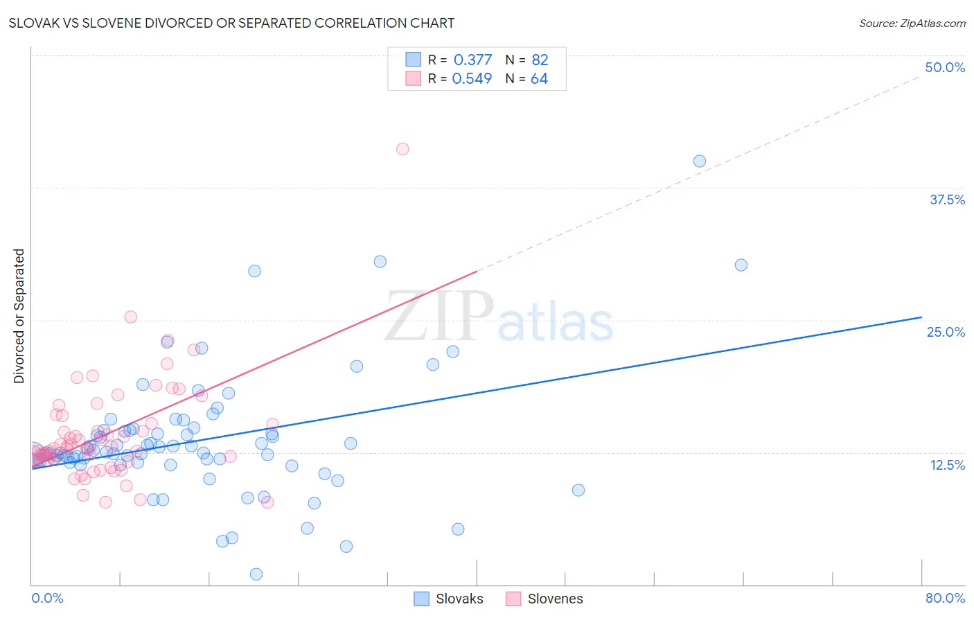 Slovak vs Slovene Divorced or Separated
