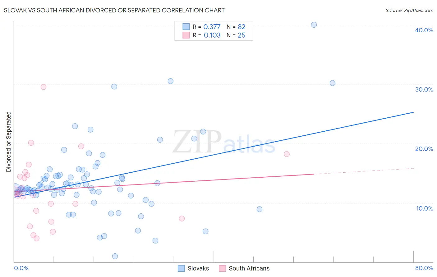 Slovak vs South African Divorced or Separated