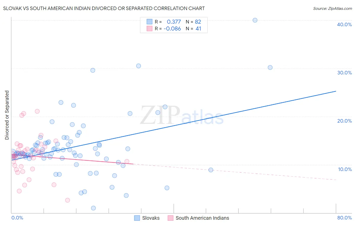 Slovak vs South American Indian Divorced or Separated