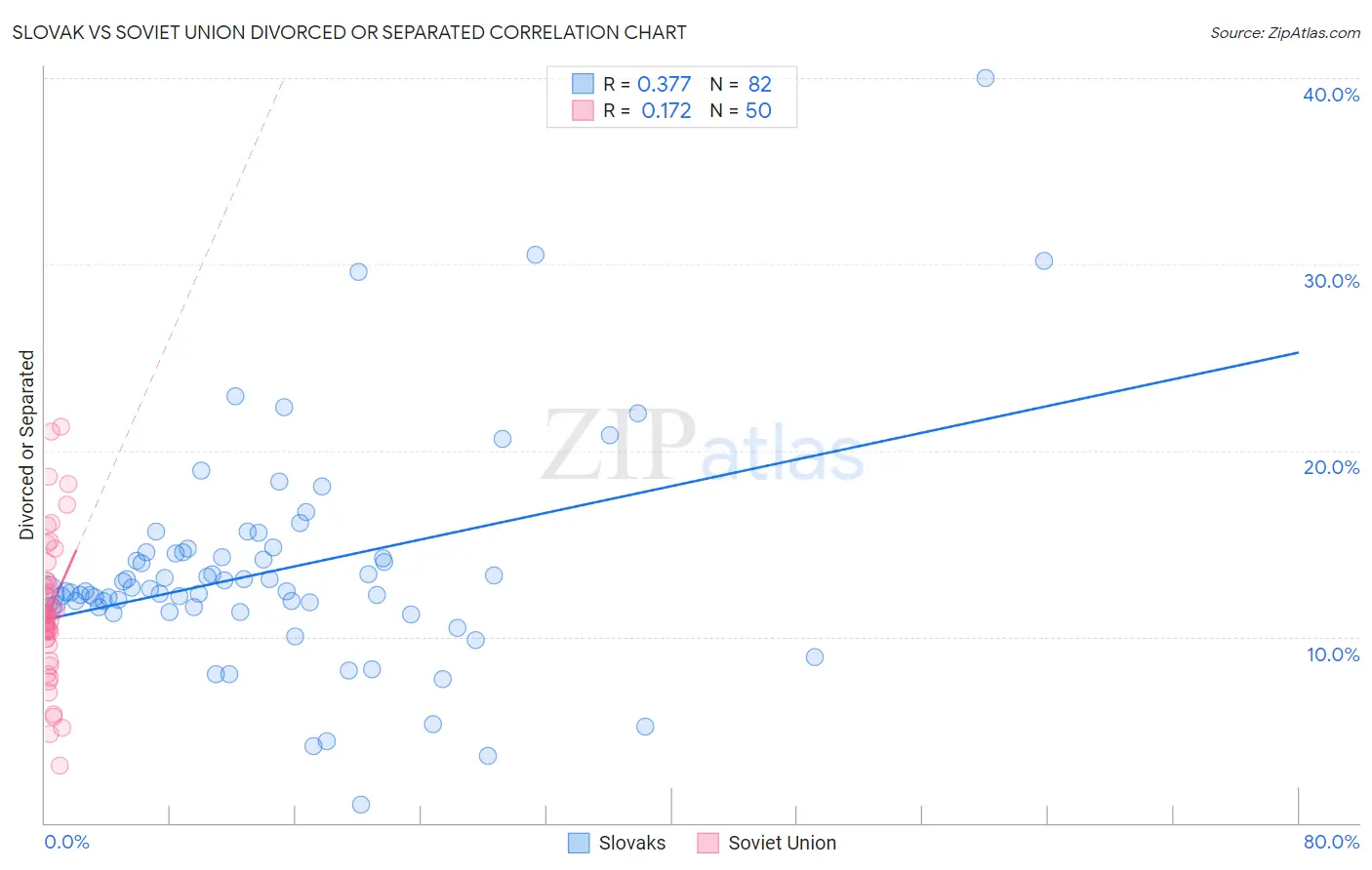 Slovak vs Soviet Union Divorced or Separated