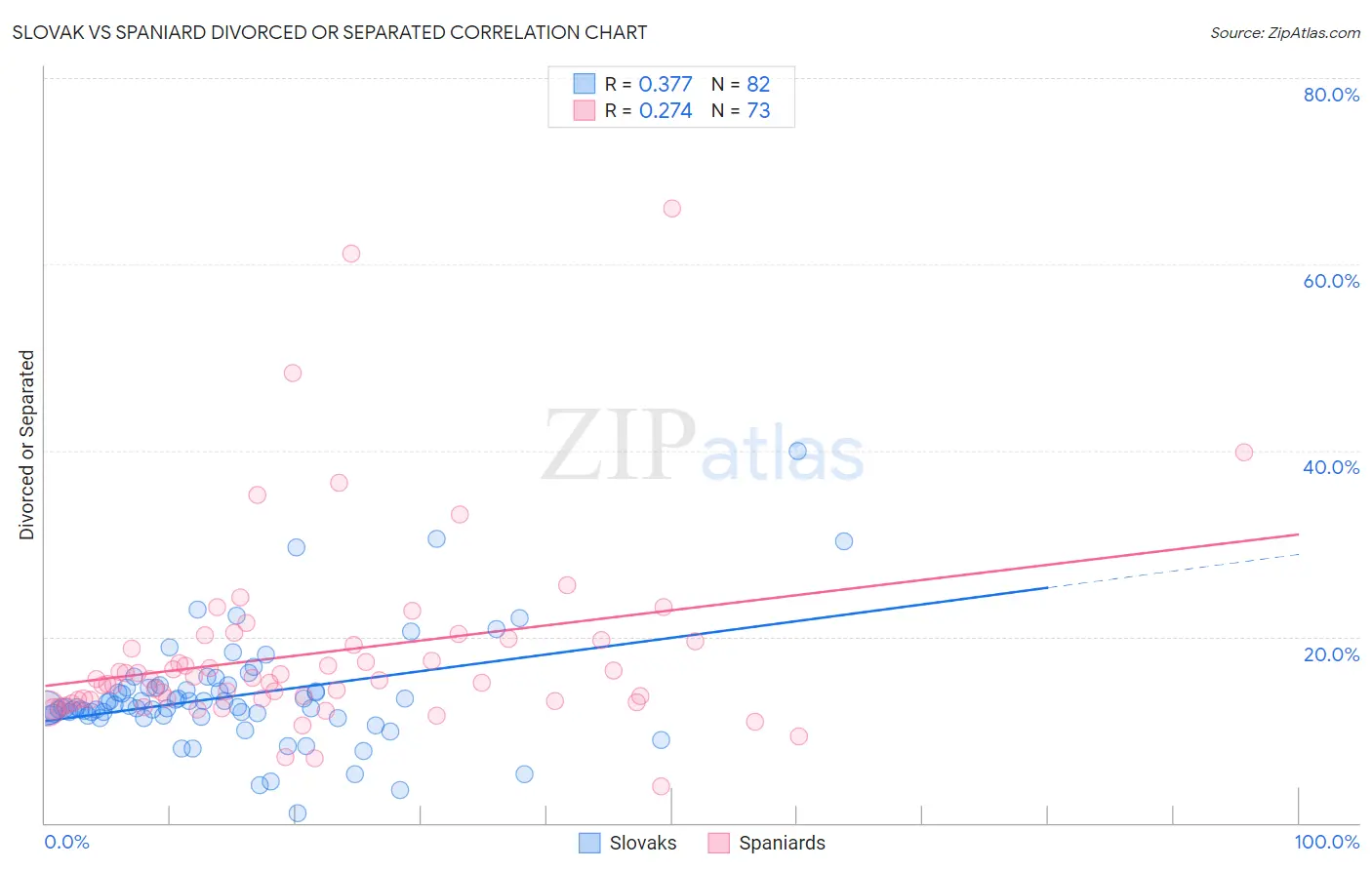 Slovak vs Spaniard Divorced or Separated