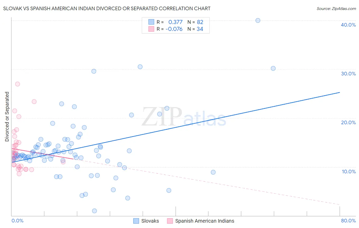 Slovak vs Spanish American Indian Divorced or Separated