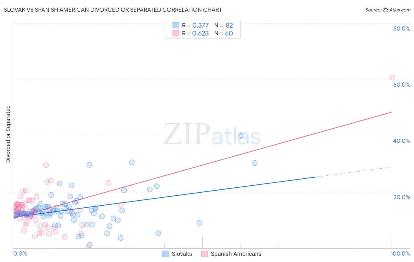 Slovak vs Spanish American Divorced or Separated