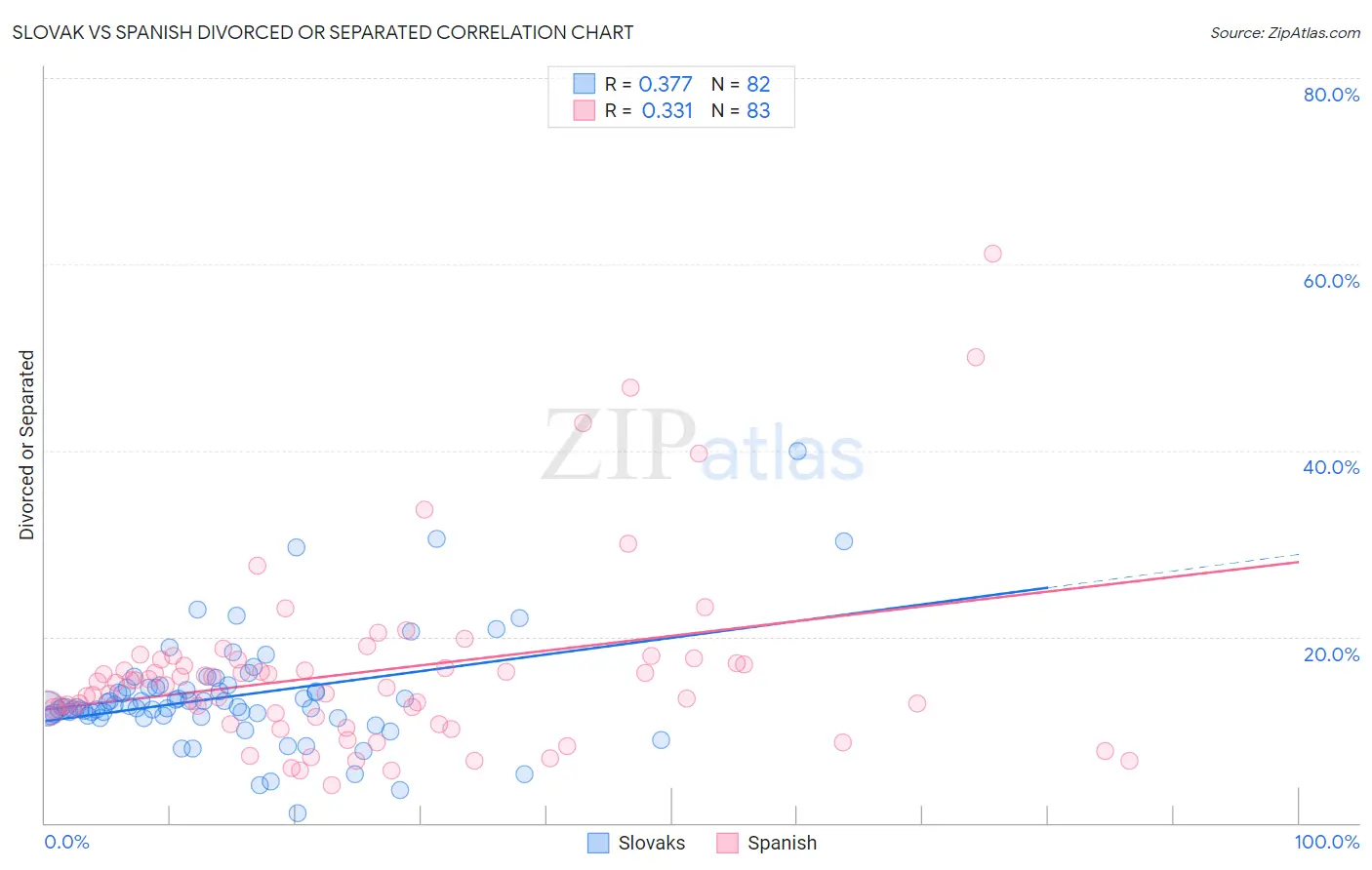 Slovak vs Spanish Divorced or Separated