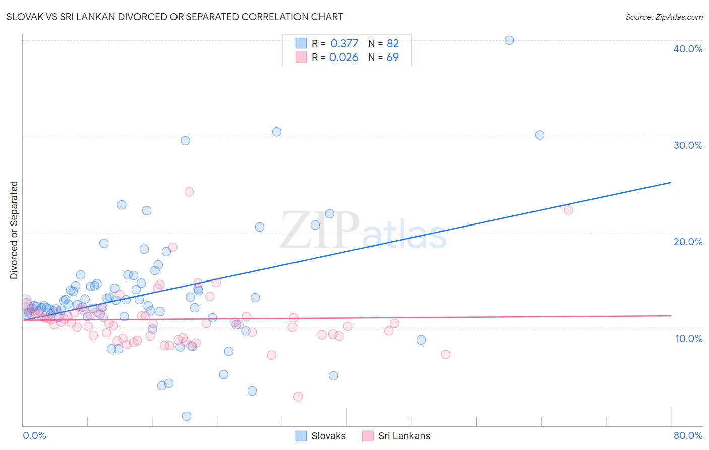 Slovak vs Sri Lankan Divorced or Separated