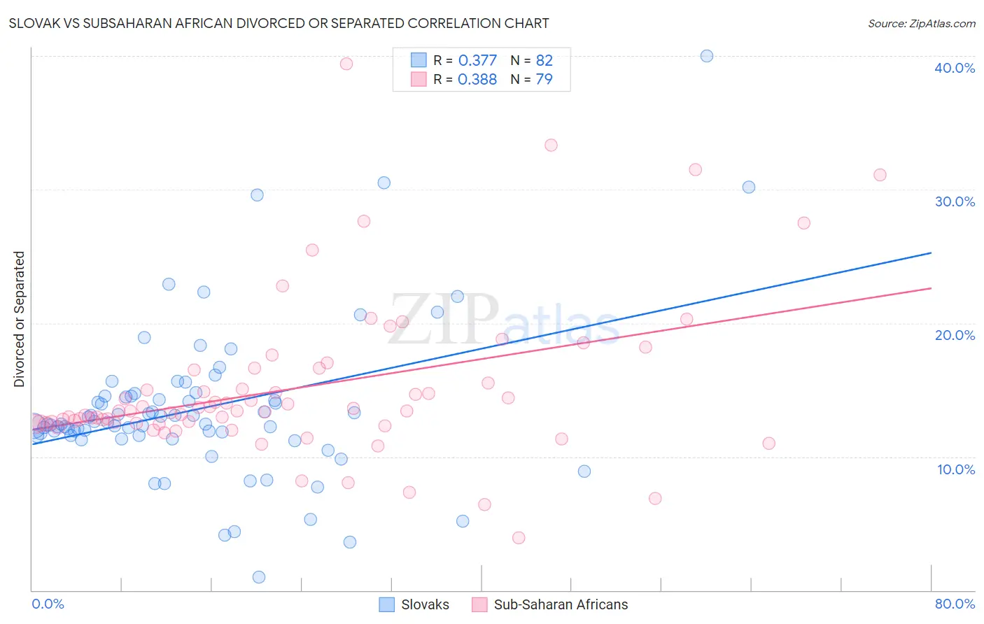 Slovak vs Subsaharan African Divorced or Separated