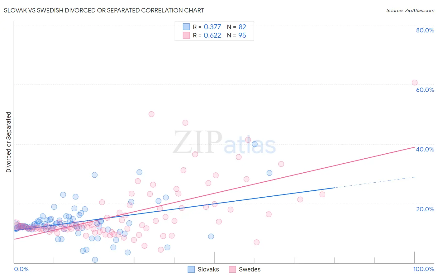 Slovak vs Swedish Divorced or Separated