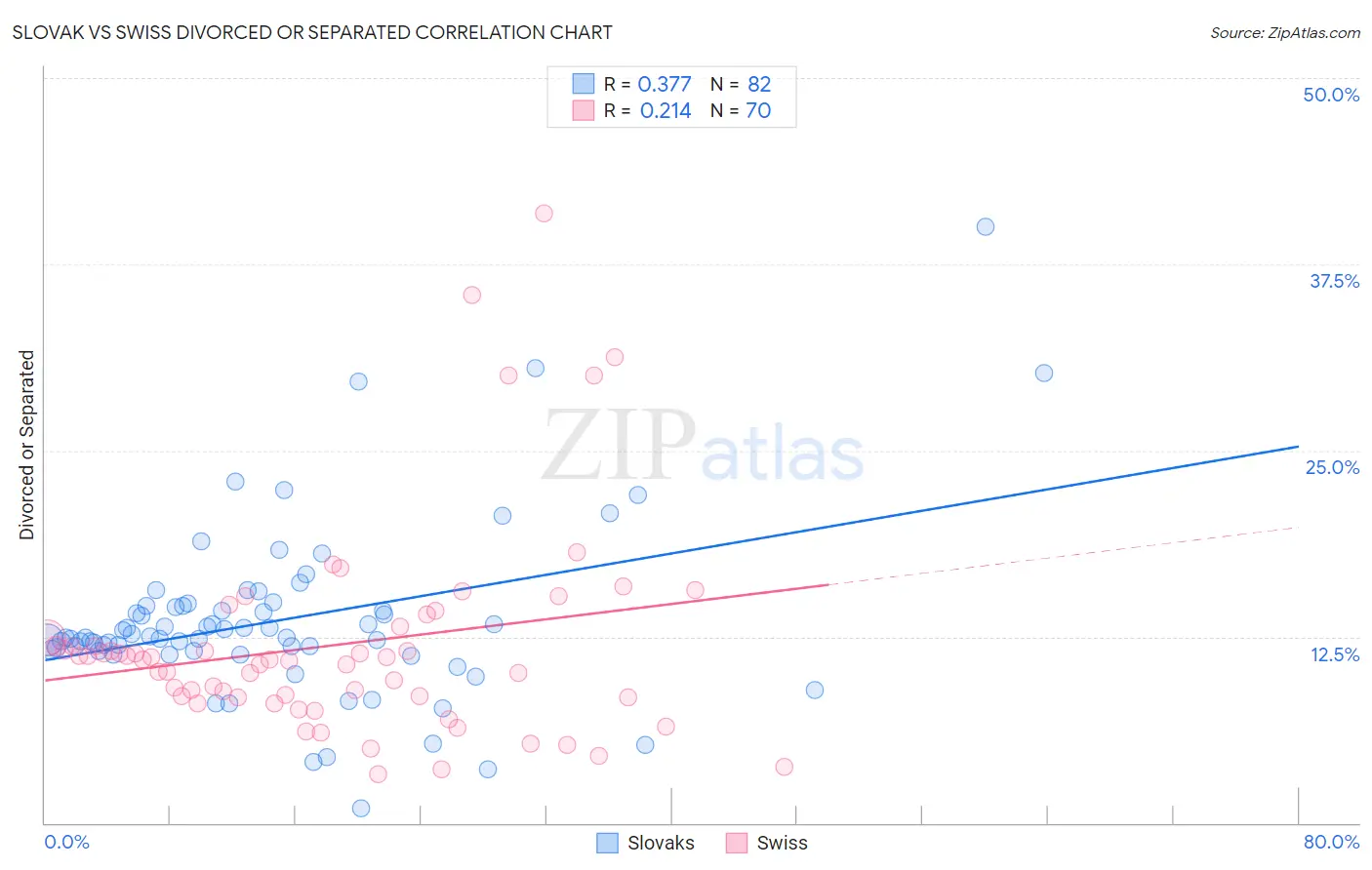 Slovak vs Swiss Divorced or Separated