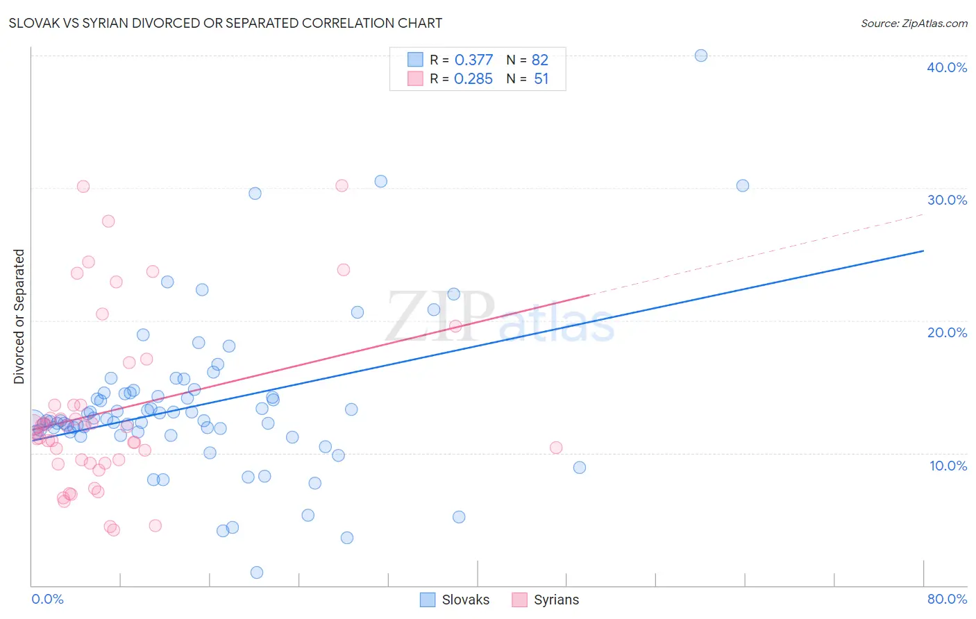 Slovak vs Syrian Divorced or Separated