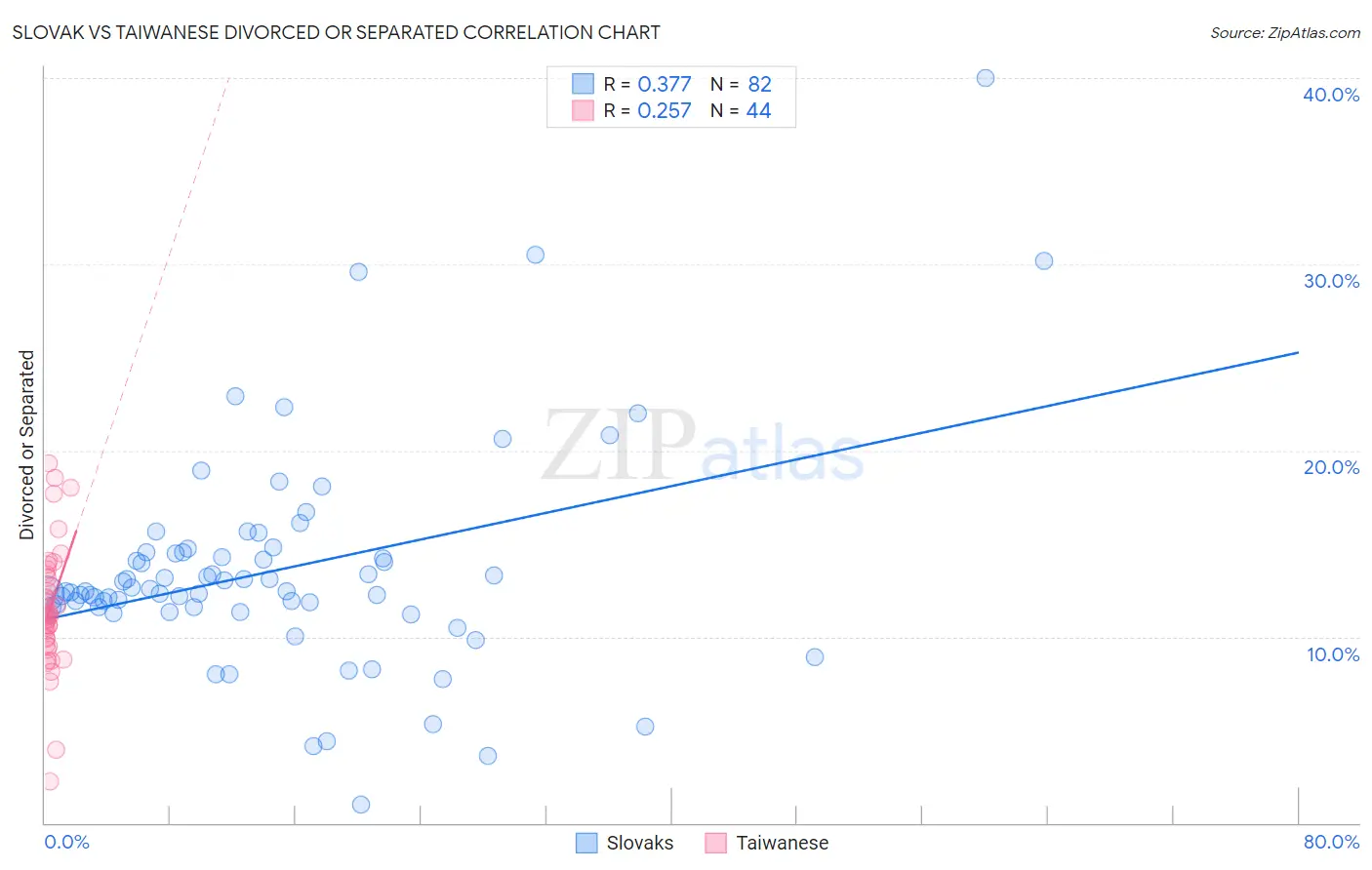 Slovak vs Taiwanese Divorced or Separated