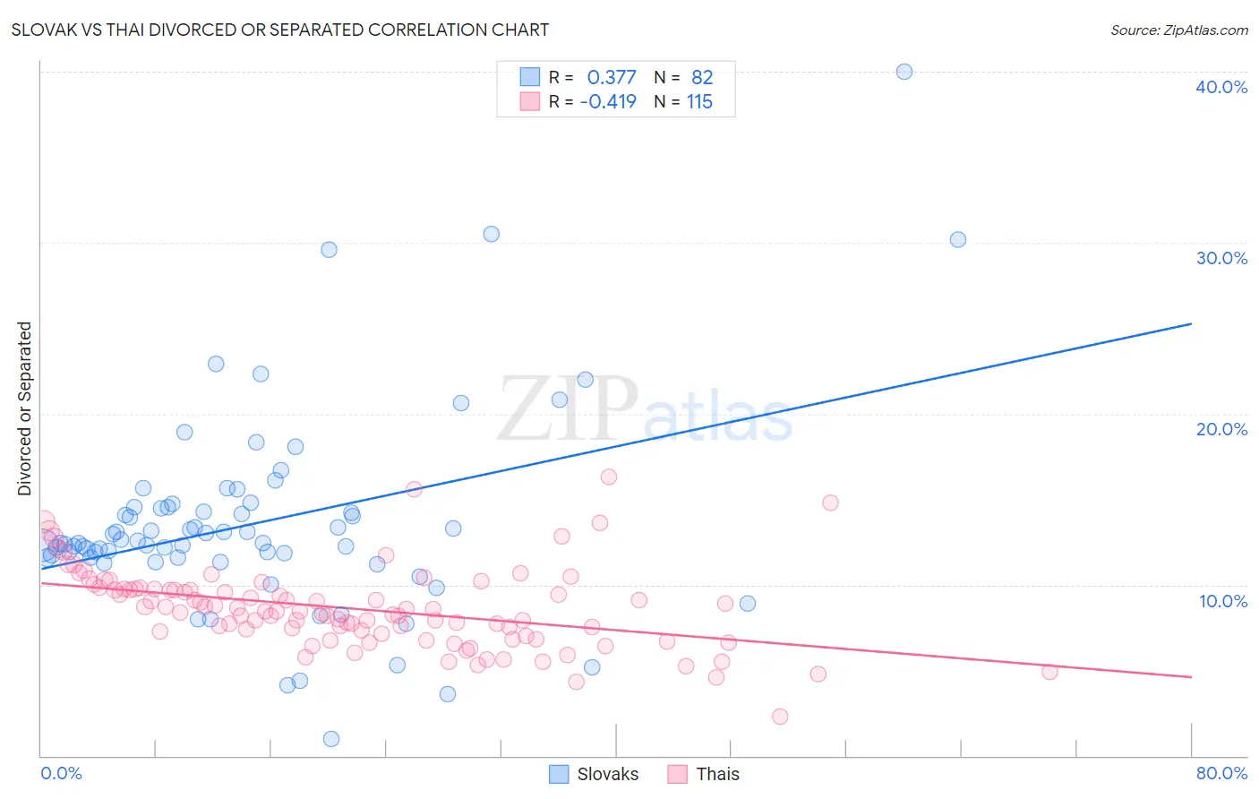 Slovak vs Thai Divorced or Separated