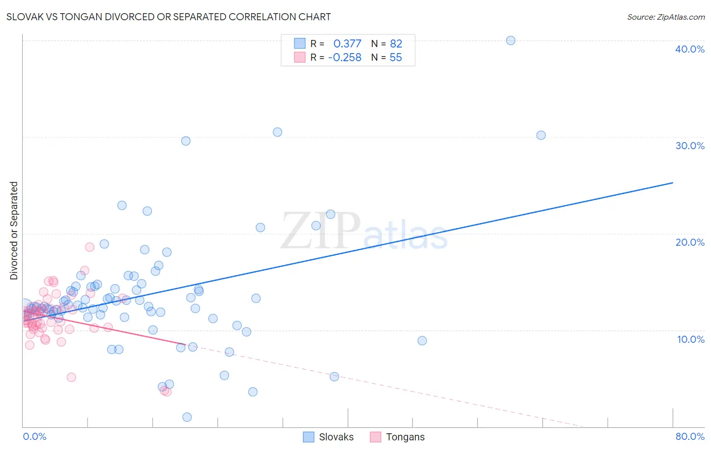 Slovak vs Tongan Divorced or Separated