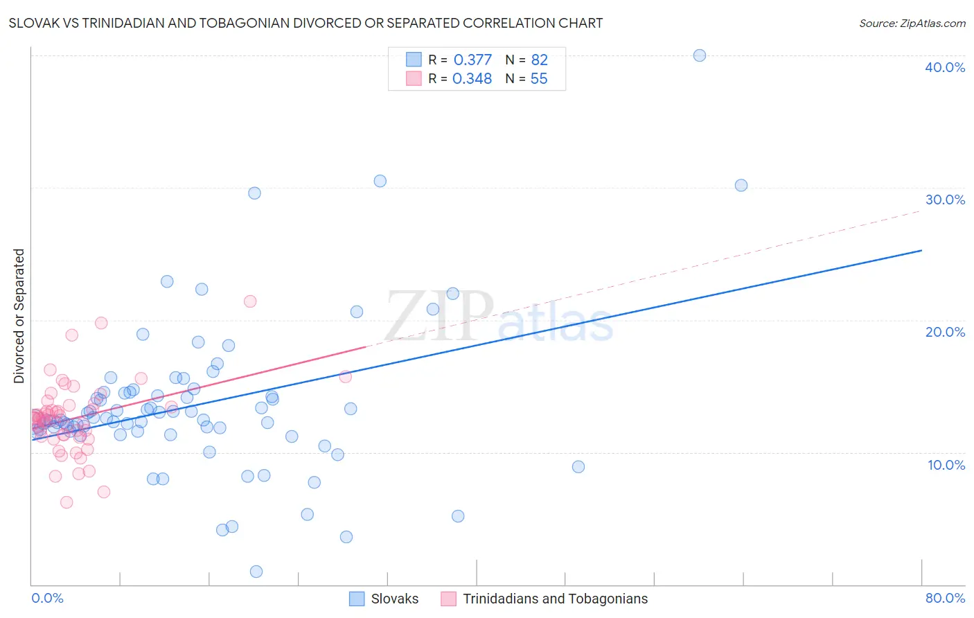 Slovak vs Trinidadian and Tobagonian Divorced or Separated