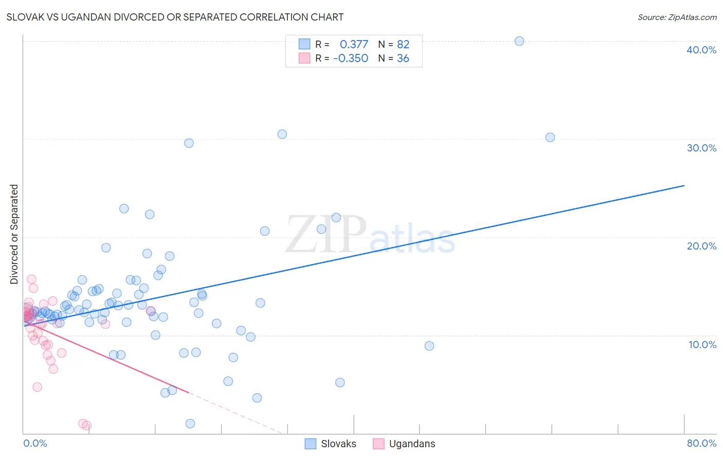 Slovak vs Ugandan Divorced or Separated