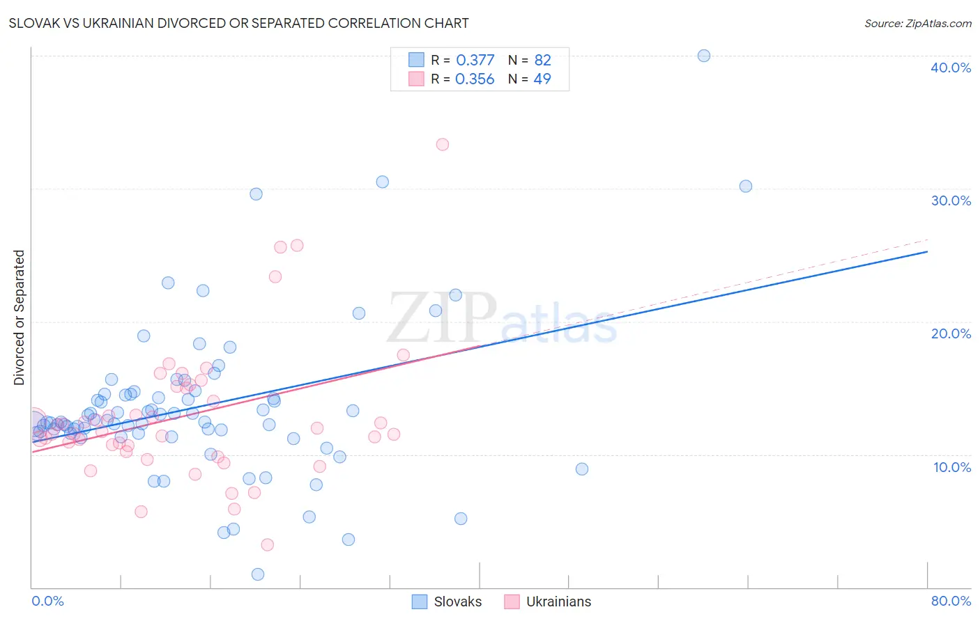 Slovak vs Ukrainian Divorced or Separated