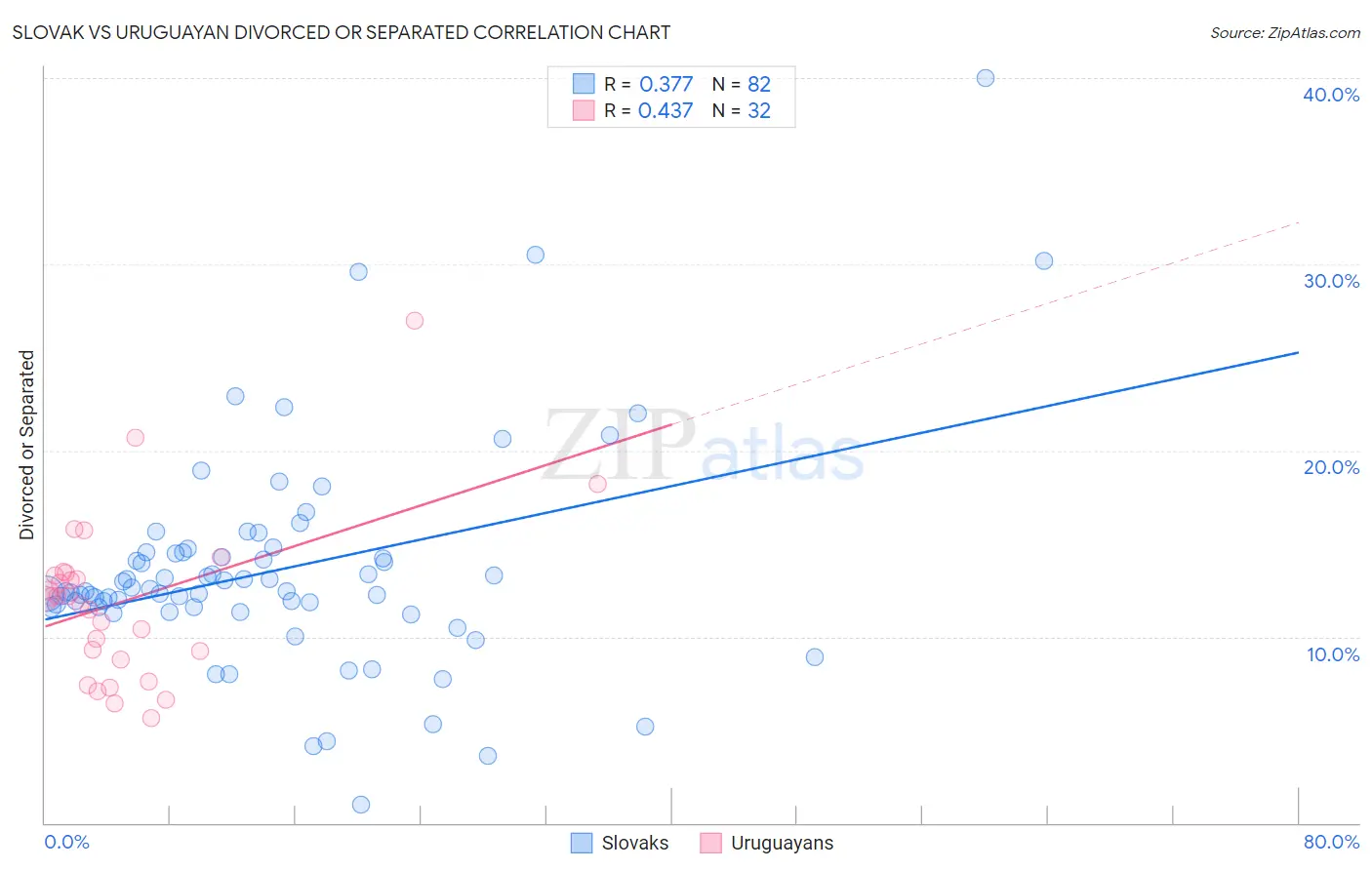 Slovak vs Uruguayan Divorced or Separated