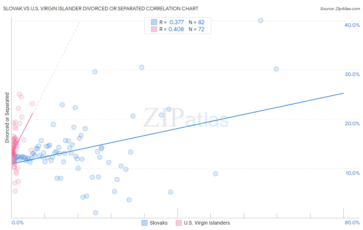 Slovak vs U.S. Virgin Islander Divorced or Separated